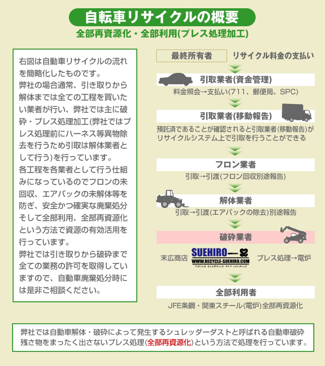 自動車リサイクルの概要